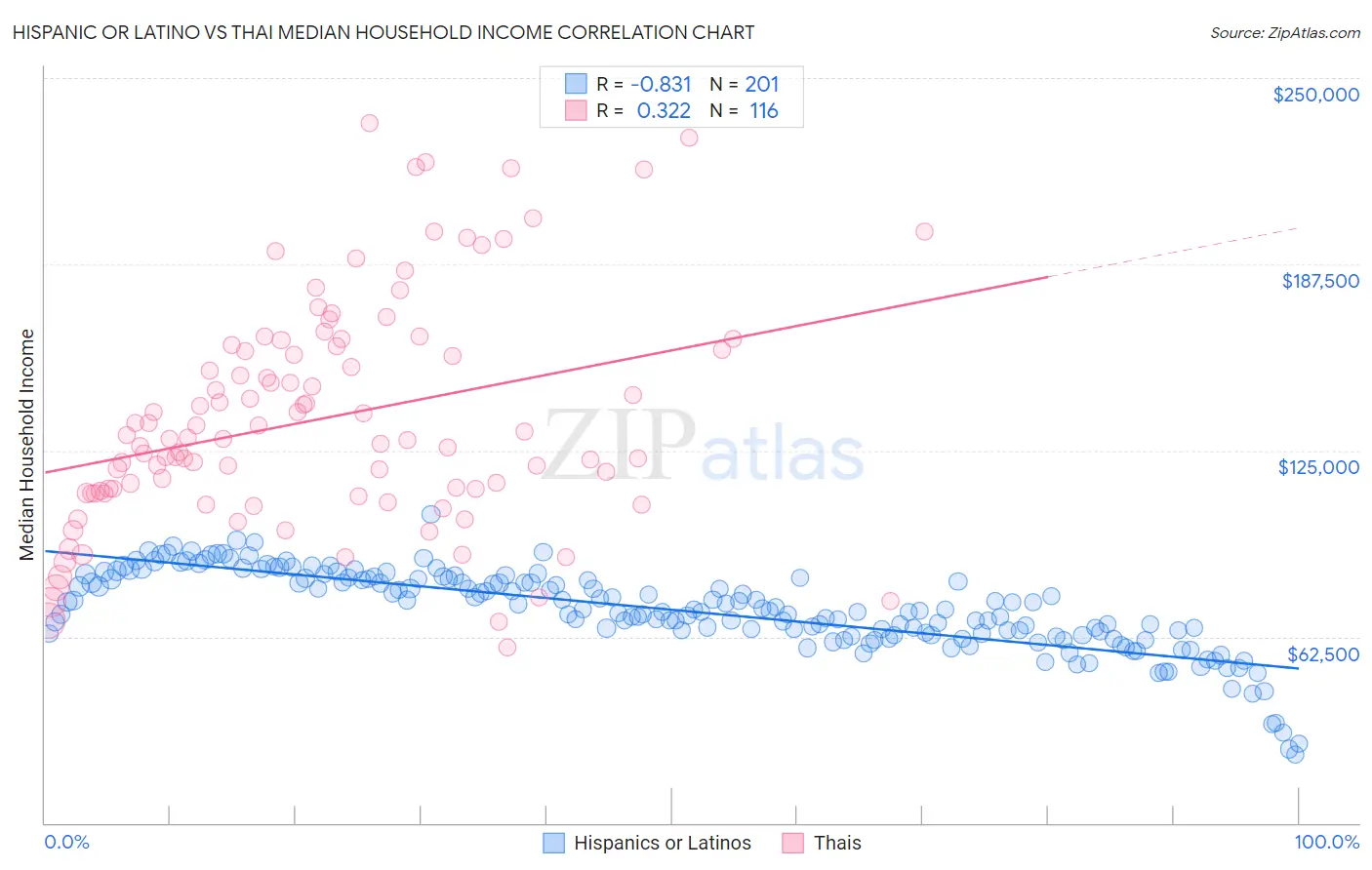 Hispanic or Latino vs Thai Median Household Income
