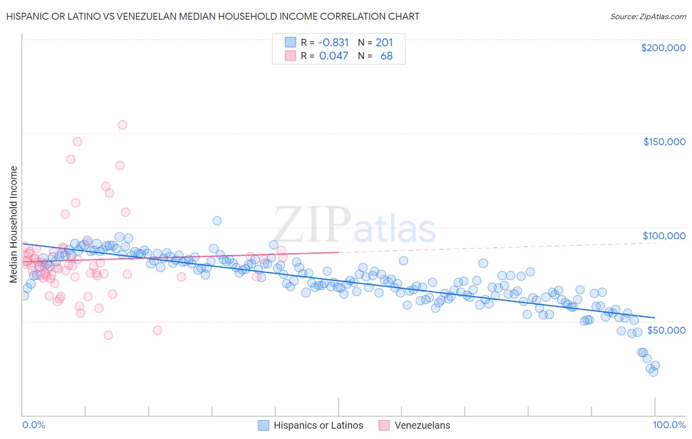 Hispanic or Latino vs Venezuelan Median Household Income