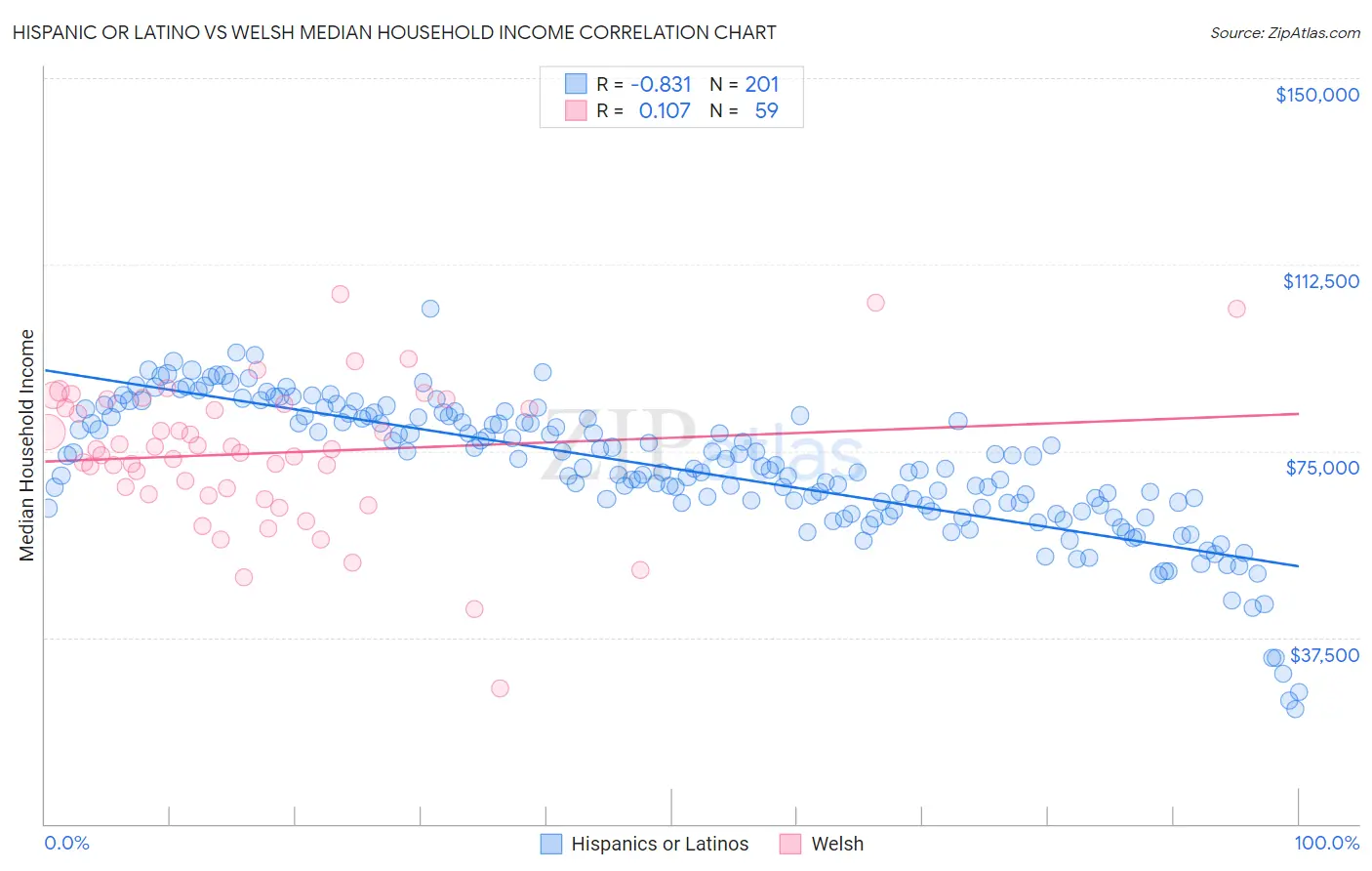 Hispanic or Latino vs Welsh Median Household Income