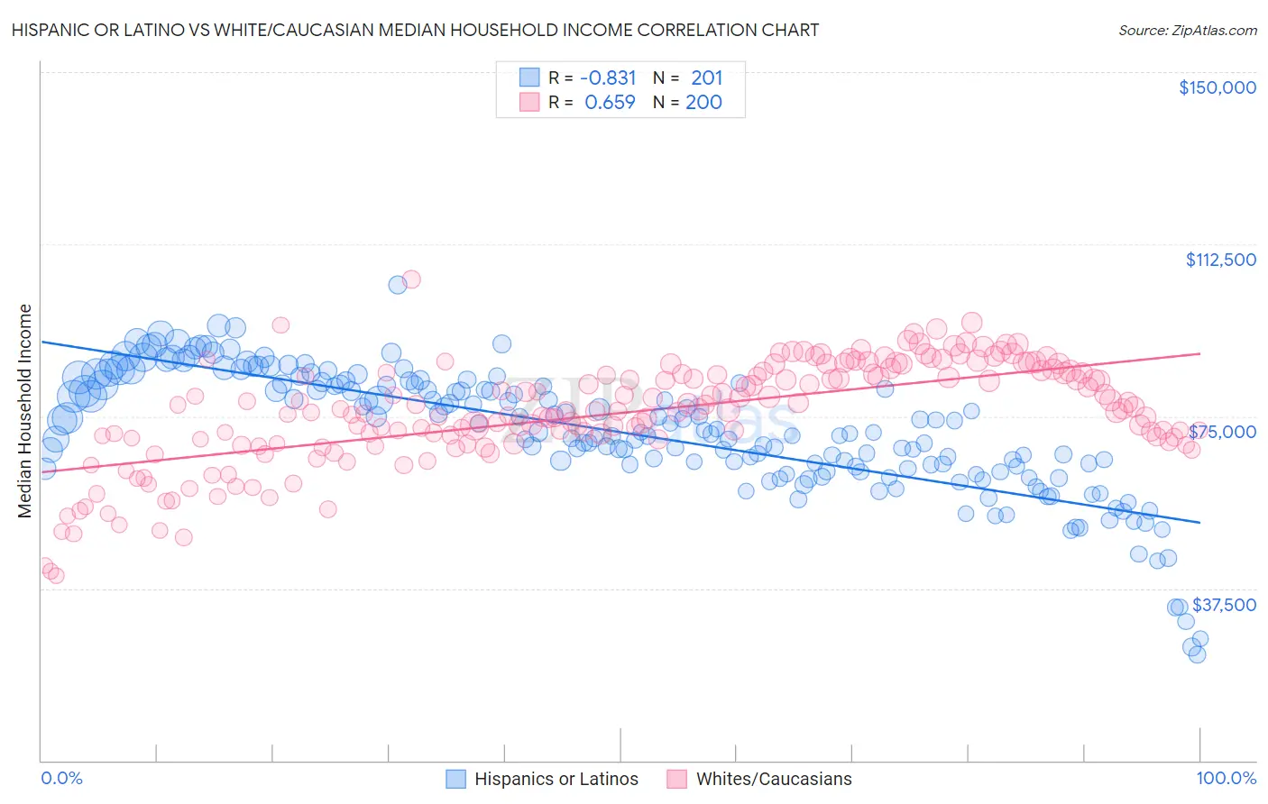 Hispanic or Latino vs White/Caucasian Median Household Income
