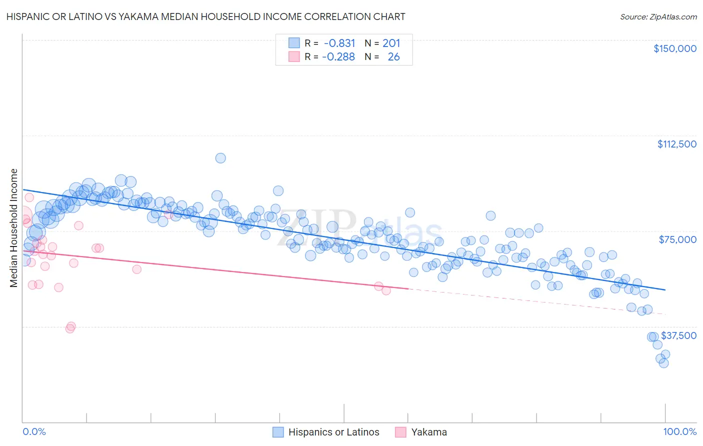 Hispanic or Latino vs Yakama Median Household Income