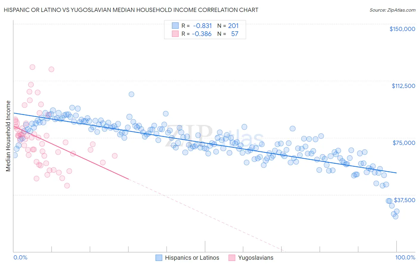 Hispanic or Latino vs Yugoslavian Median Household Income