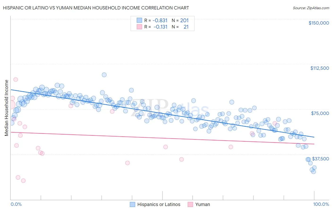 Hispanic or Latino vs Yuman Median Household Income