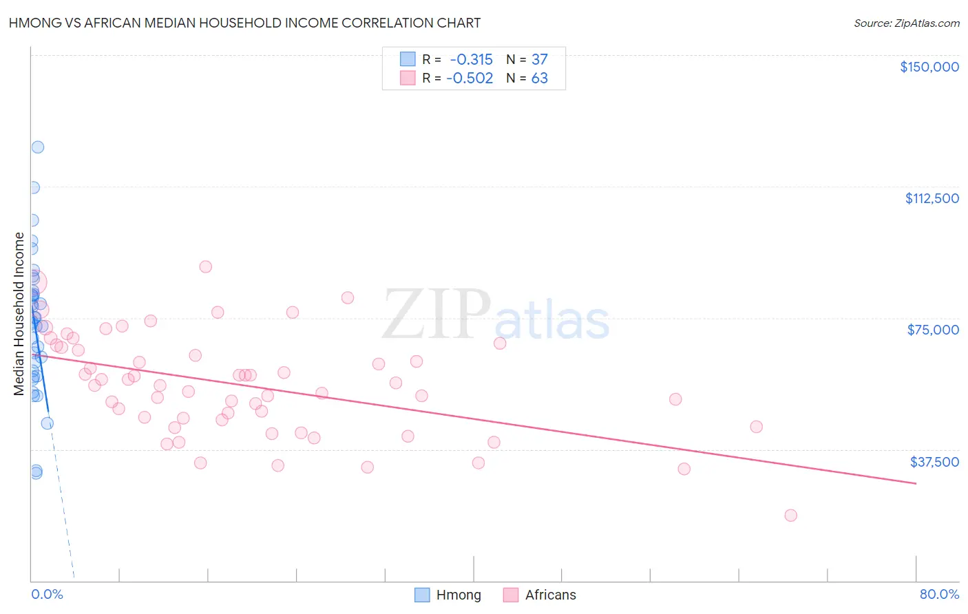 Hmong vs African Median Household Income