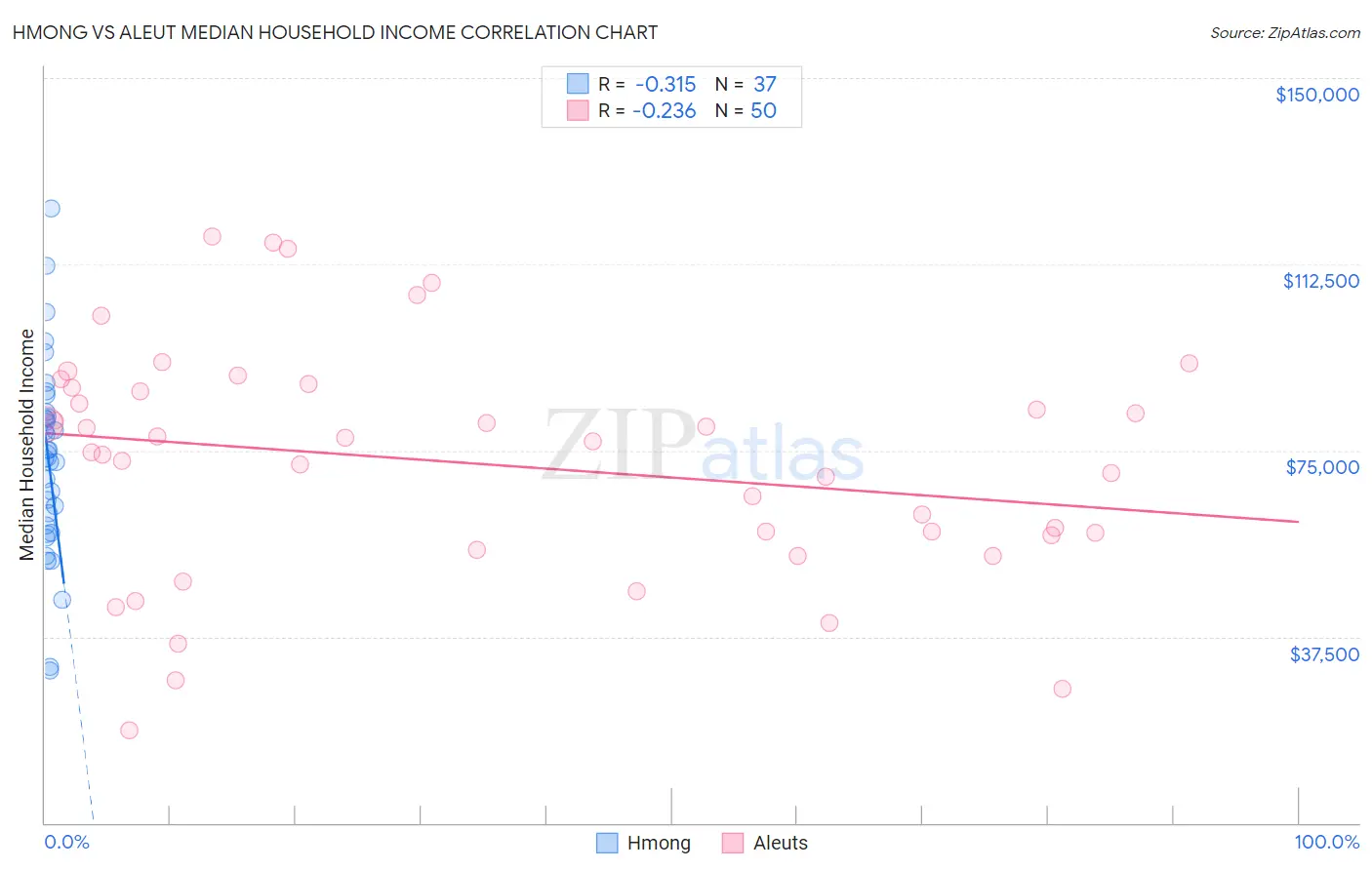 Hmong vs Aleut Median Household Income