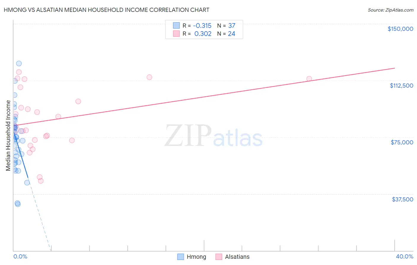 Hmong vs Alsatian Median Household Income