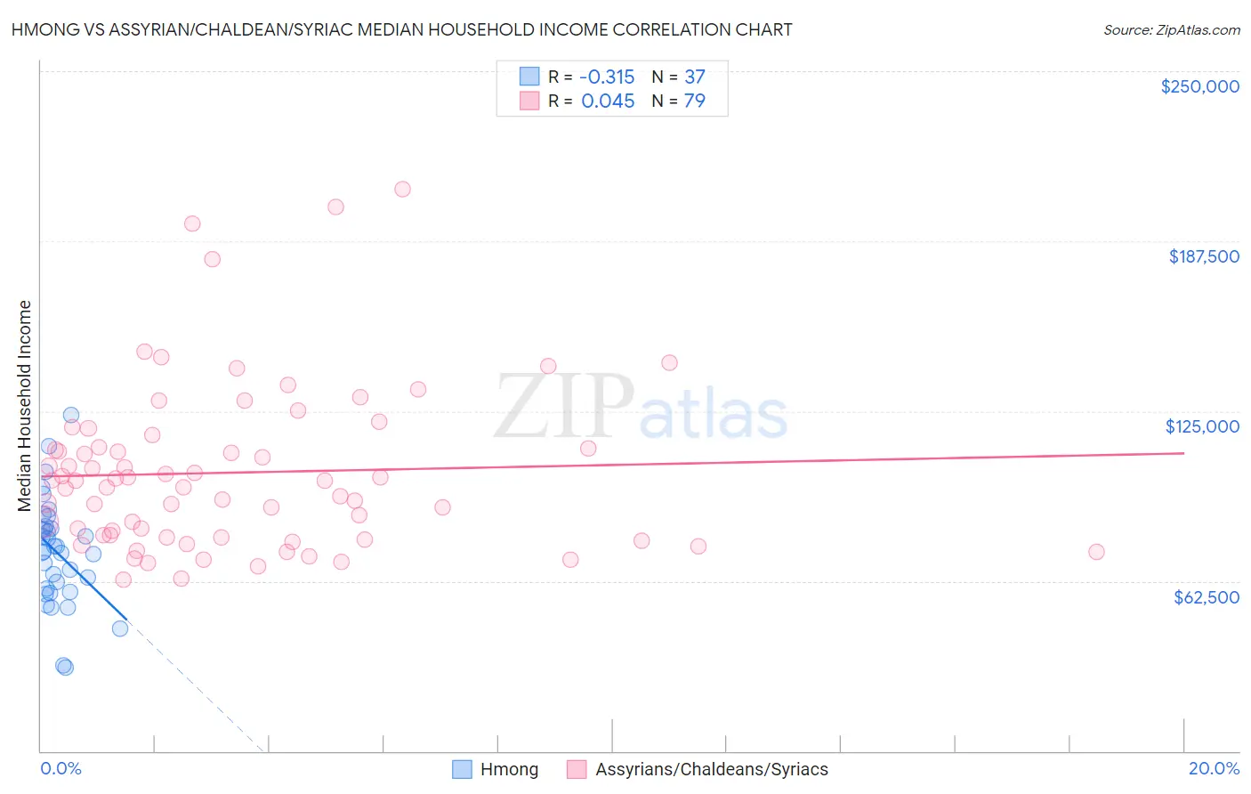 Hmong vs Assyrian/Chaldean/Syriac Median Household Income