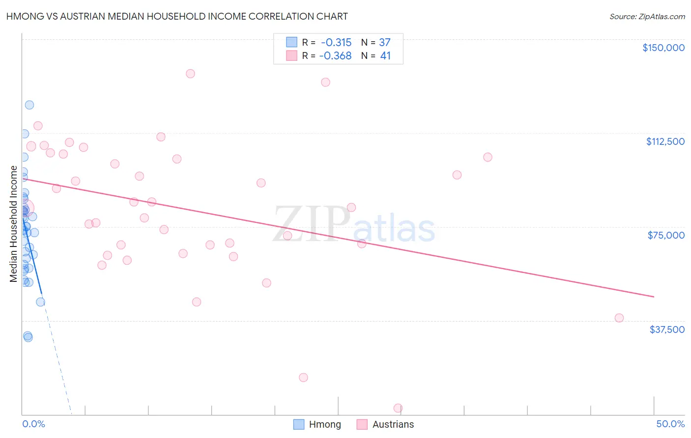 Hmong vs Austrian Median Household Income