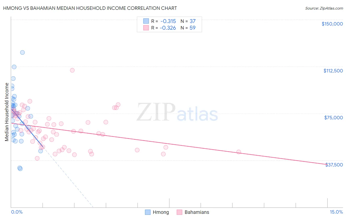 Hmong vs Bahamian Median Household Income