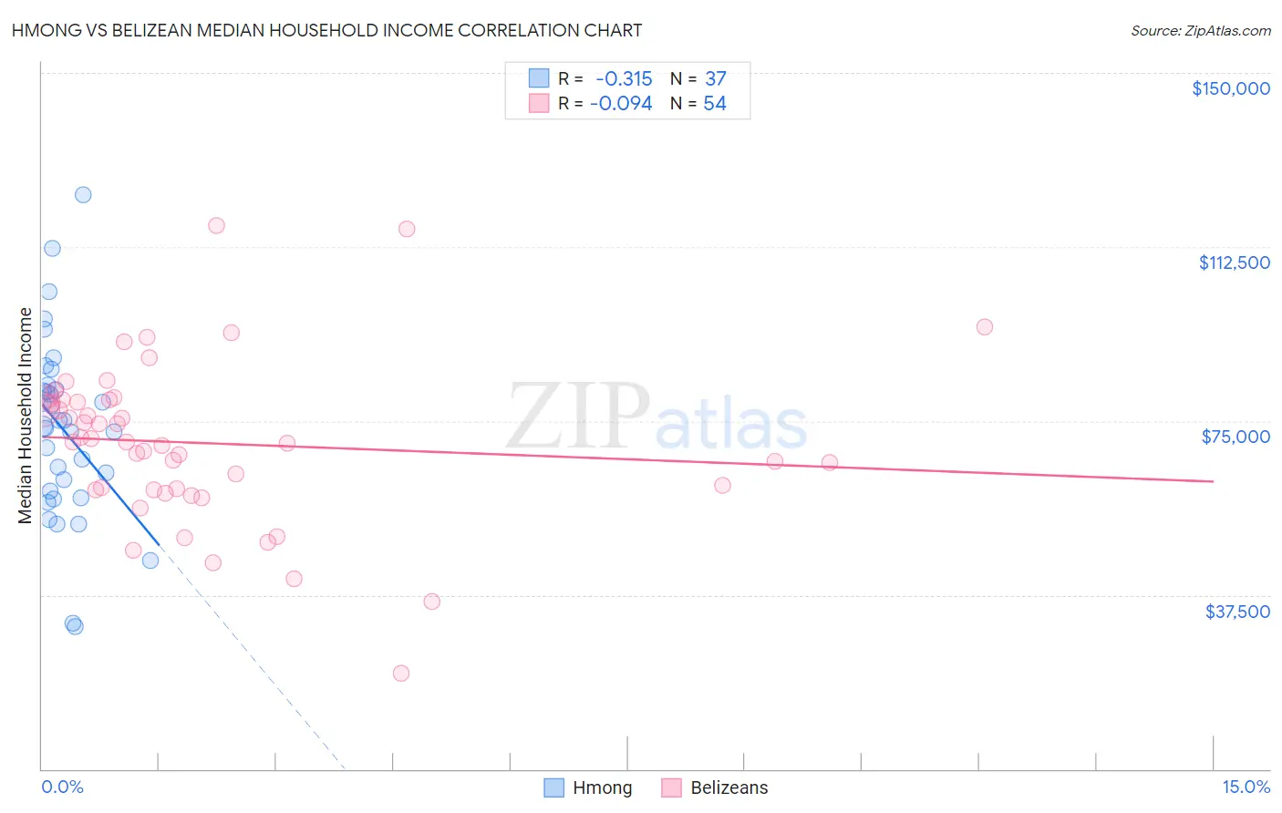 Hmong vs Belizean Median Household Income