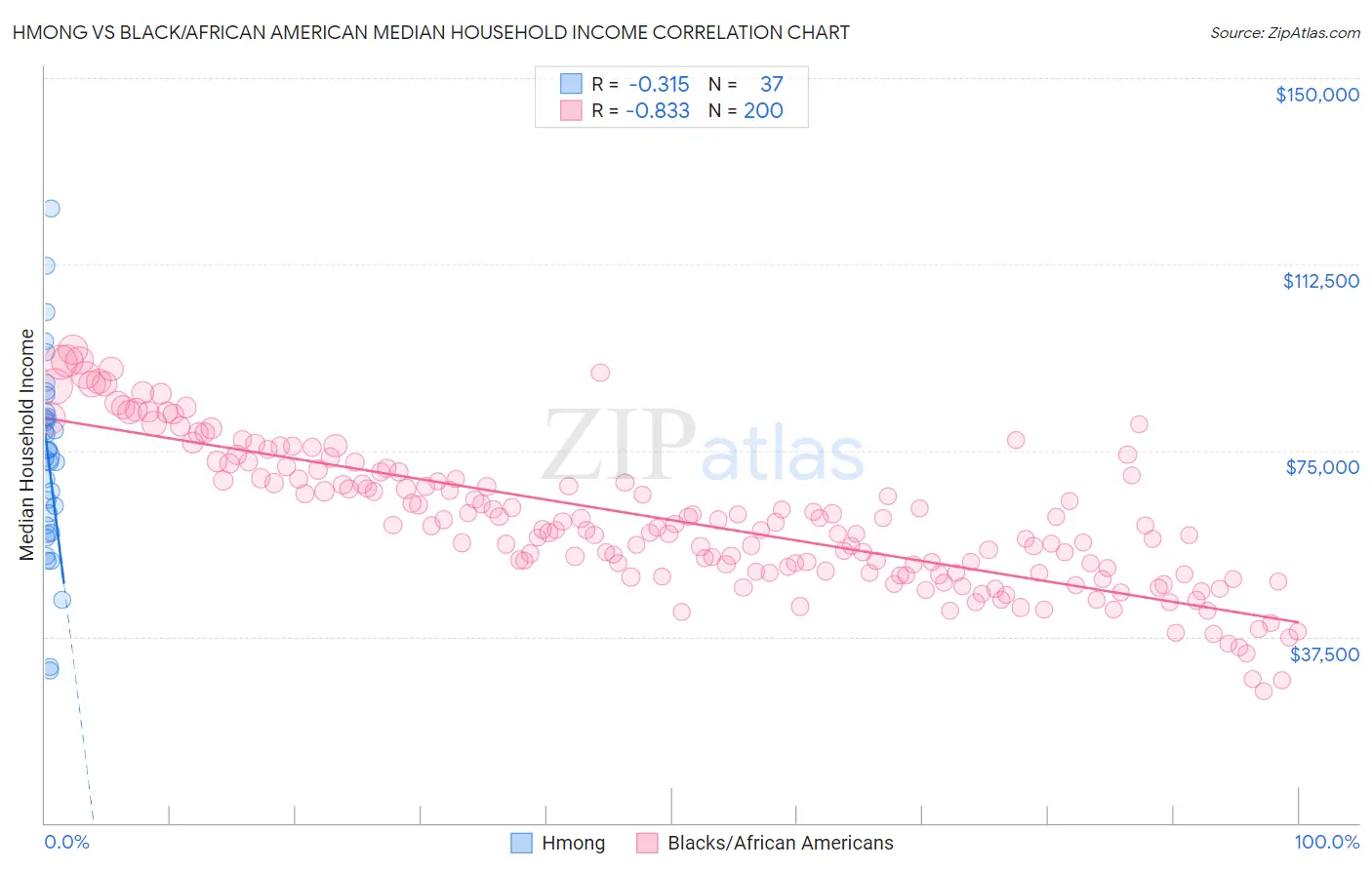 Hmong vs Black/African American Median Household Income