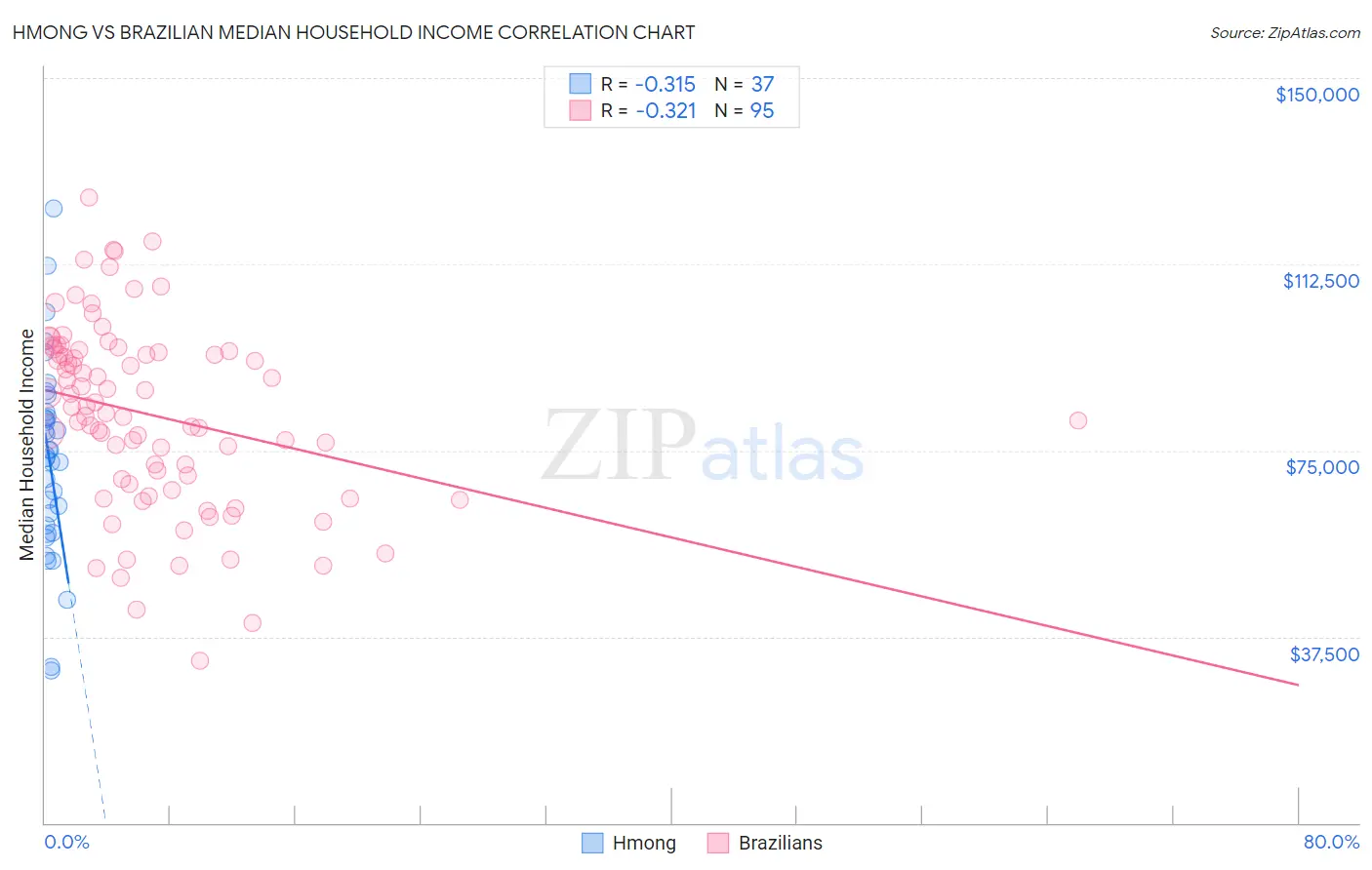 Hmong vs Brazilian Median Household Income