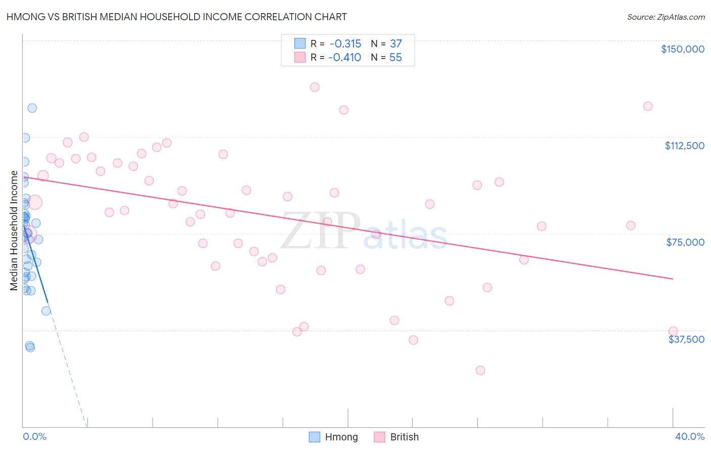 Hmong vs British Median Household Income