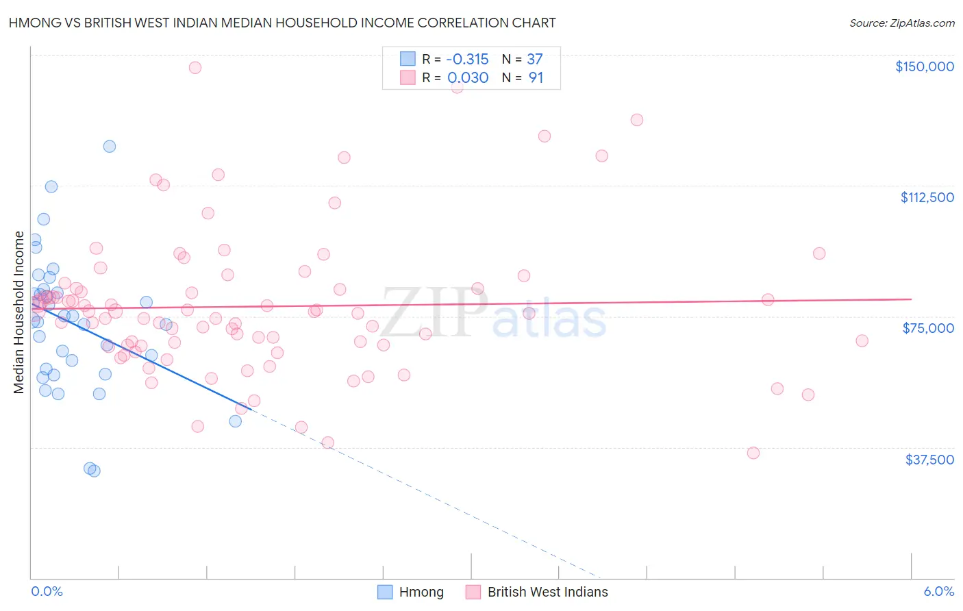 Hmong vs British West Indian Median Household Income