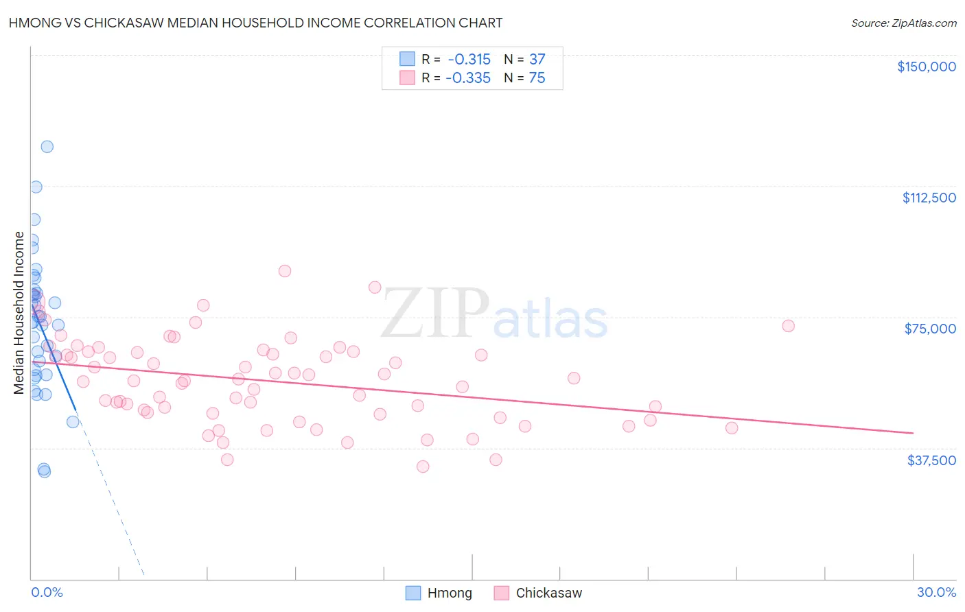 Hmong vs Chickasaw Median Household Income