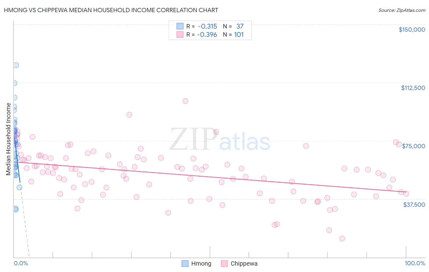 Hmong vs Chippewa Median Household Income