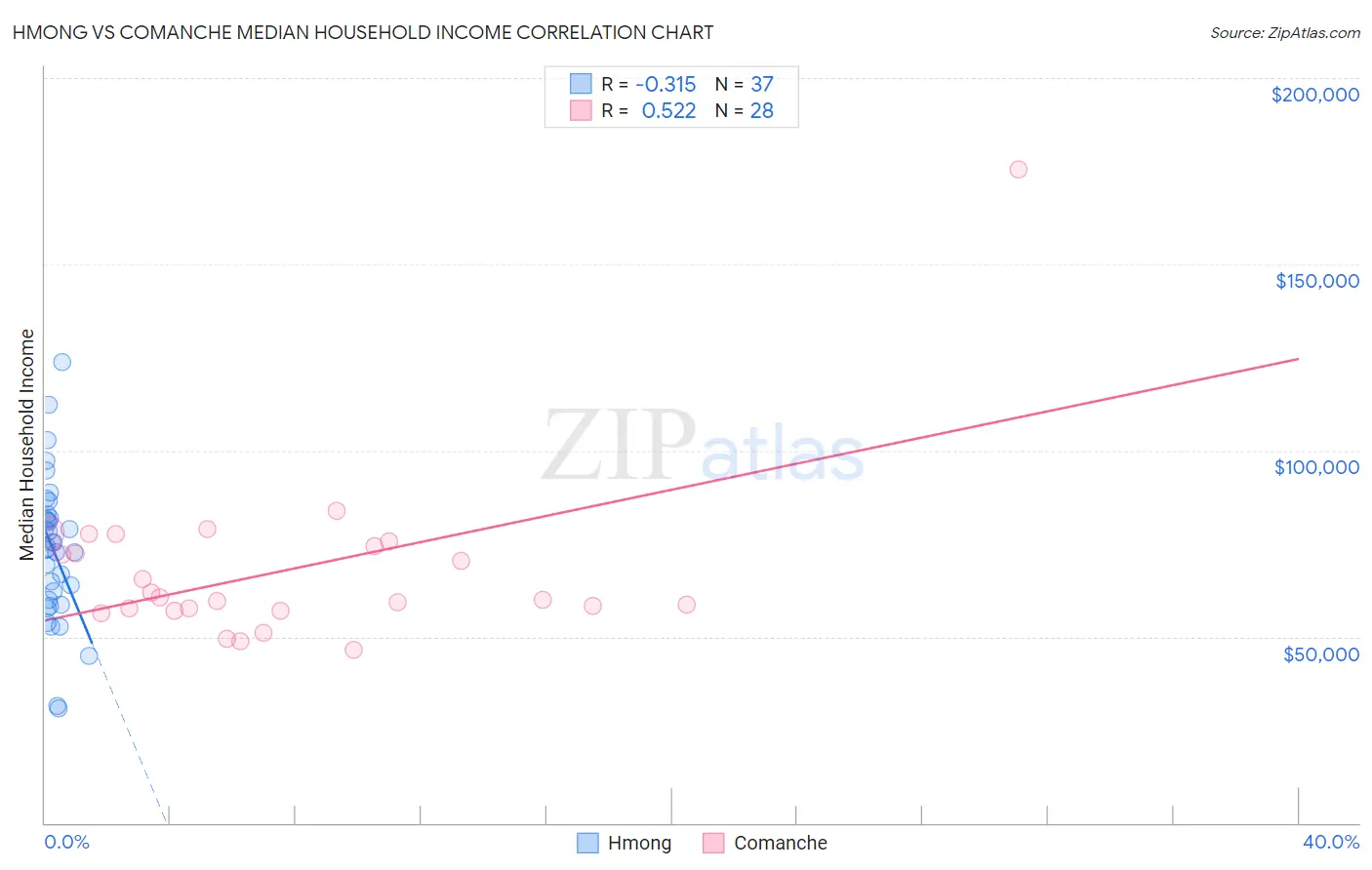 Hmong vs Comanche Median Household Income