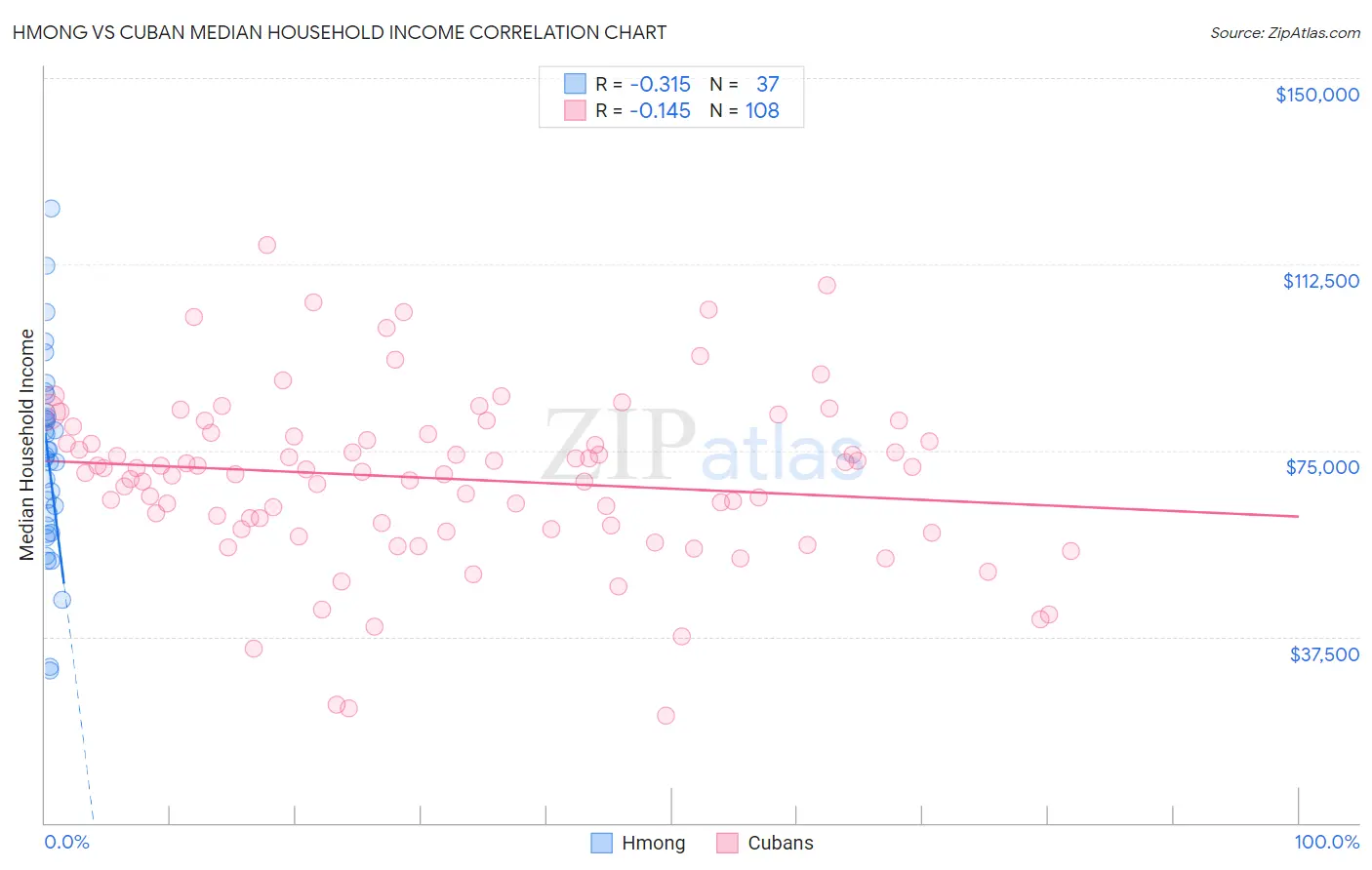 Hmong vs Cuban Median Household Income