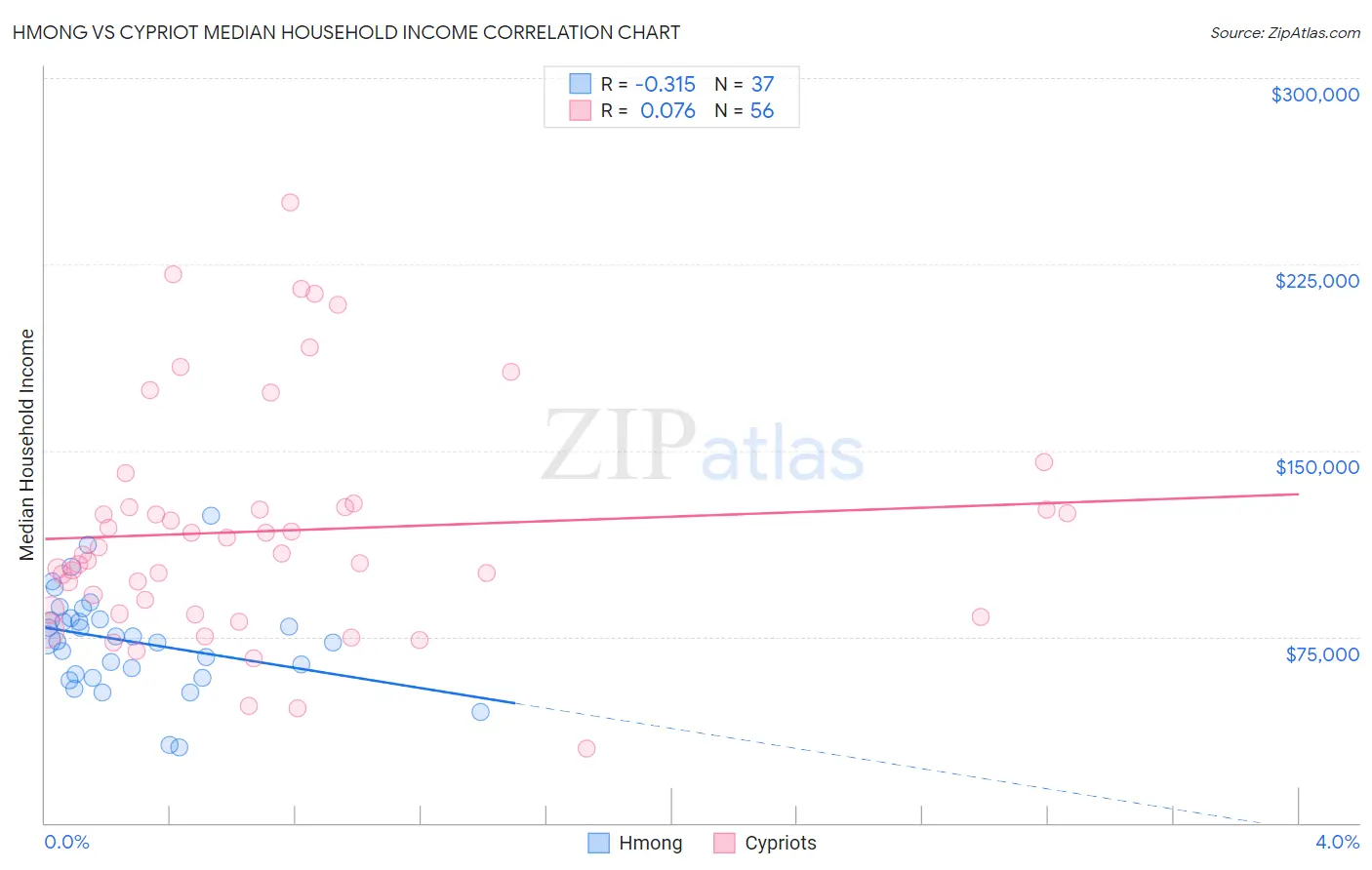 Hmong vs Cypriot Median Household Income