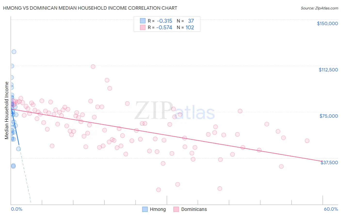 Hmong vs Dominican Median Household Income