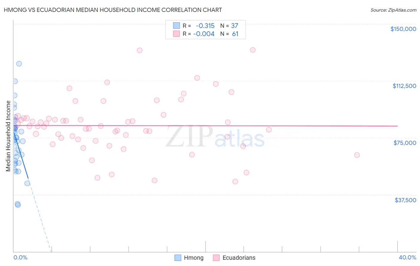 Hmong vs Ecuadorian Median Household Income