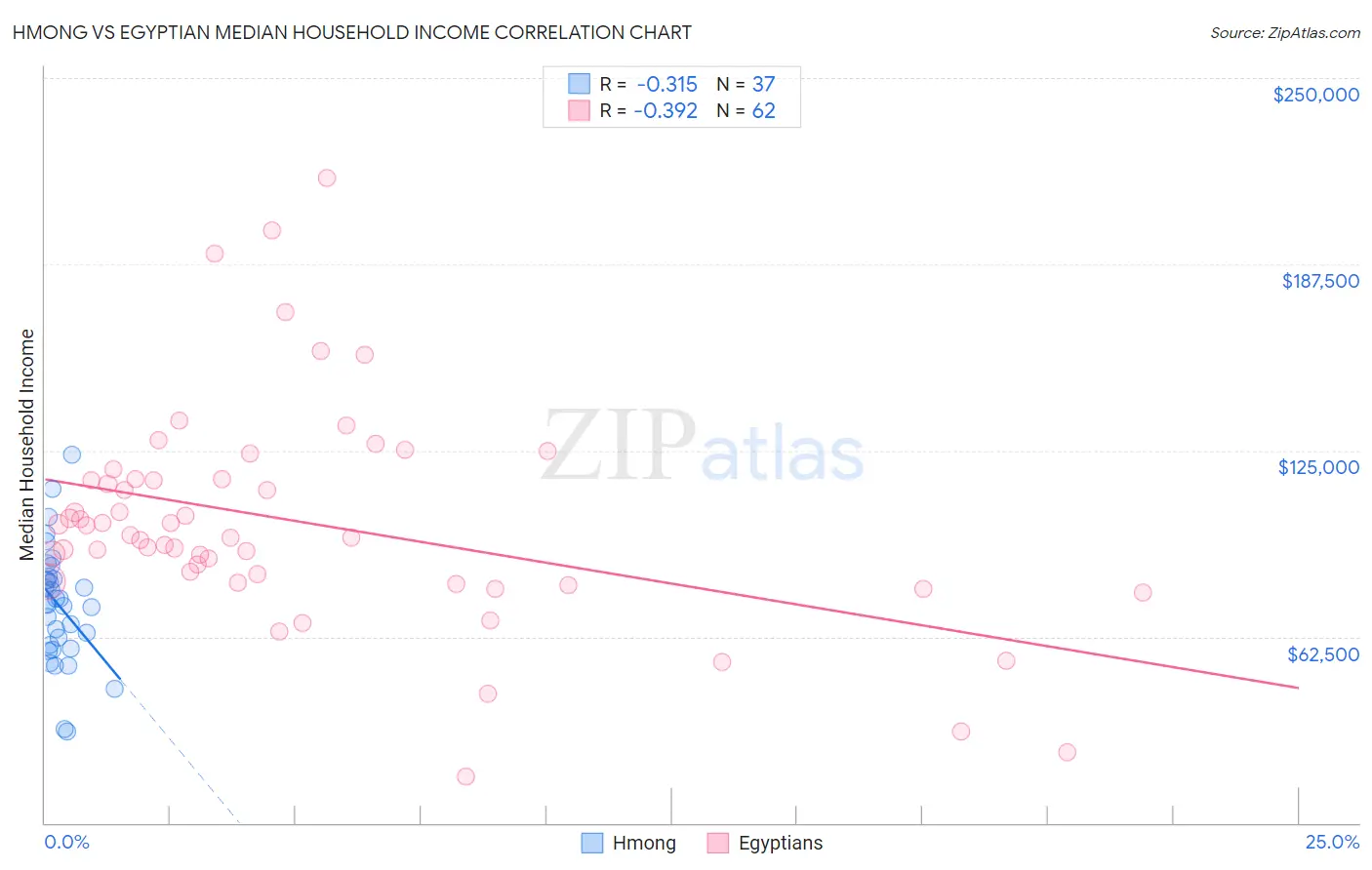 Hmong vs Egyptian Median Household Income