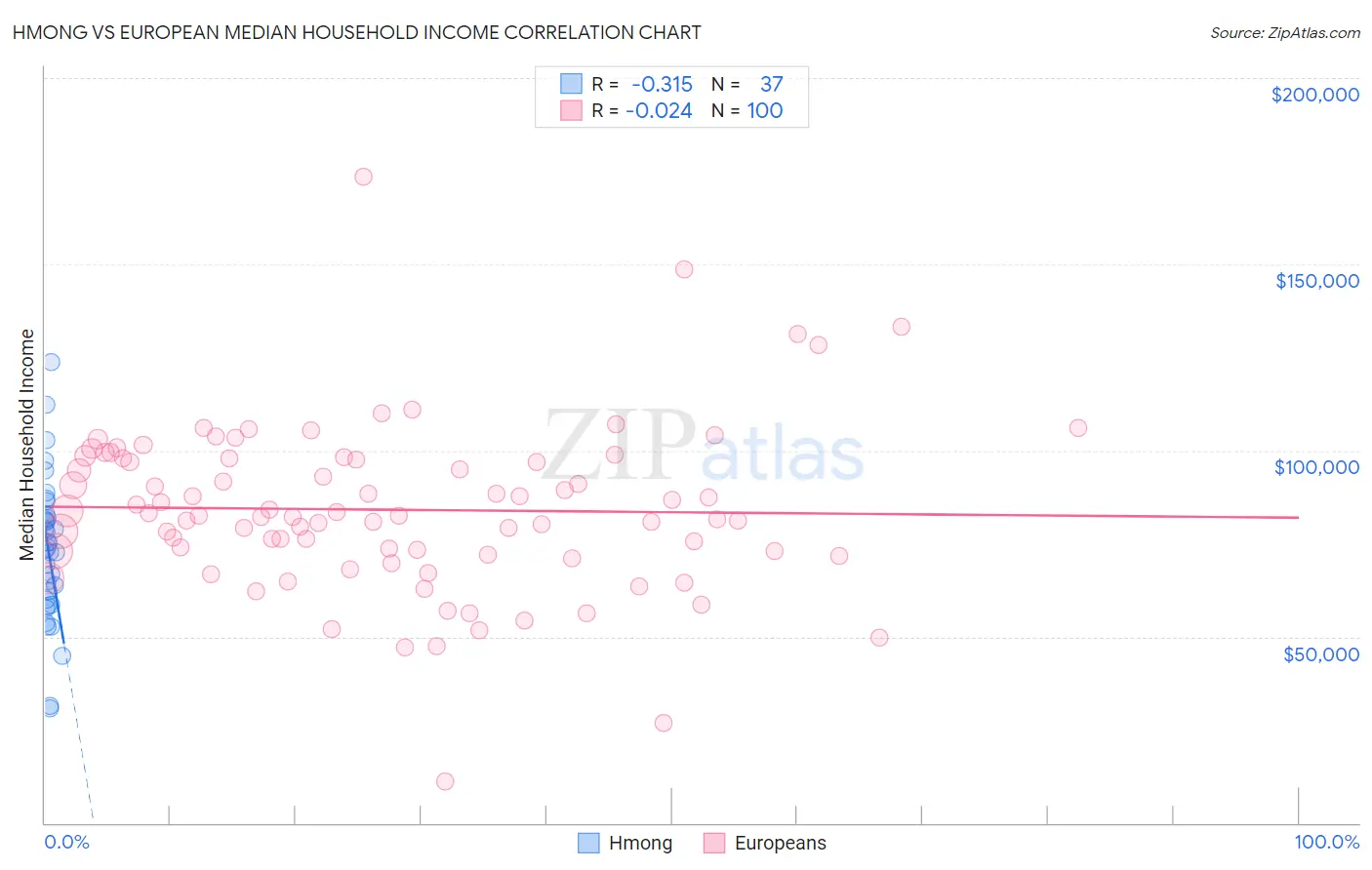 Hmong vs European Median Household Income