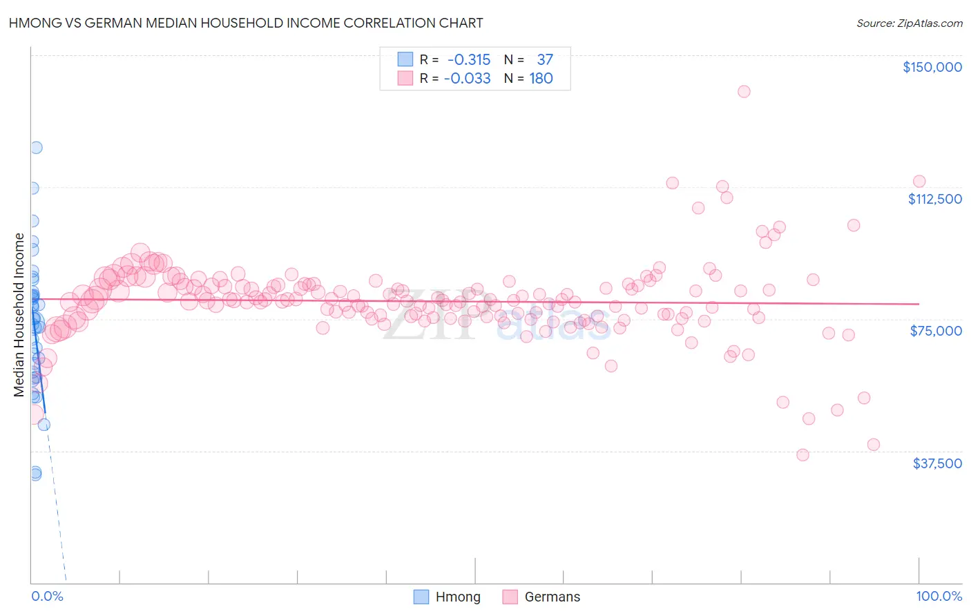 Hmong vs German Median Household Income