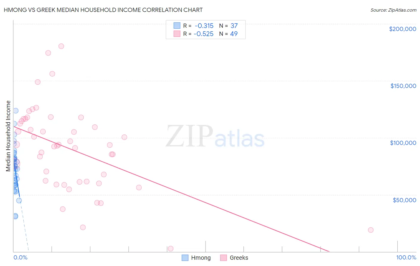 Hmong vs Greek Median Household Income