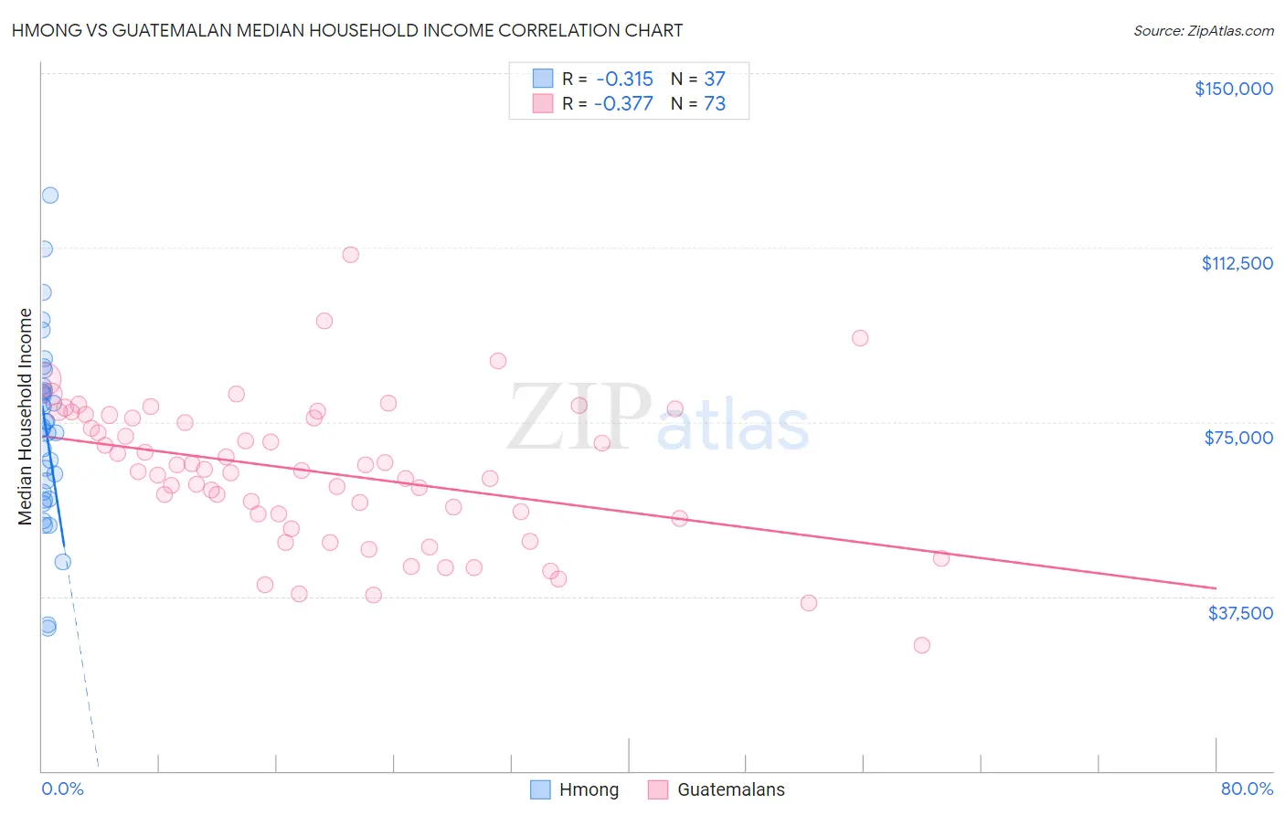 Hmong vs Guatemalan Median Household Income