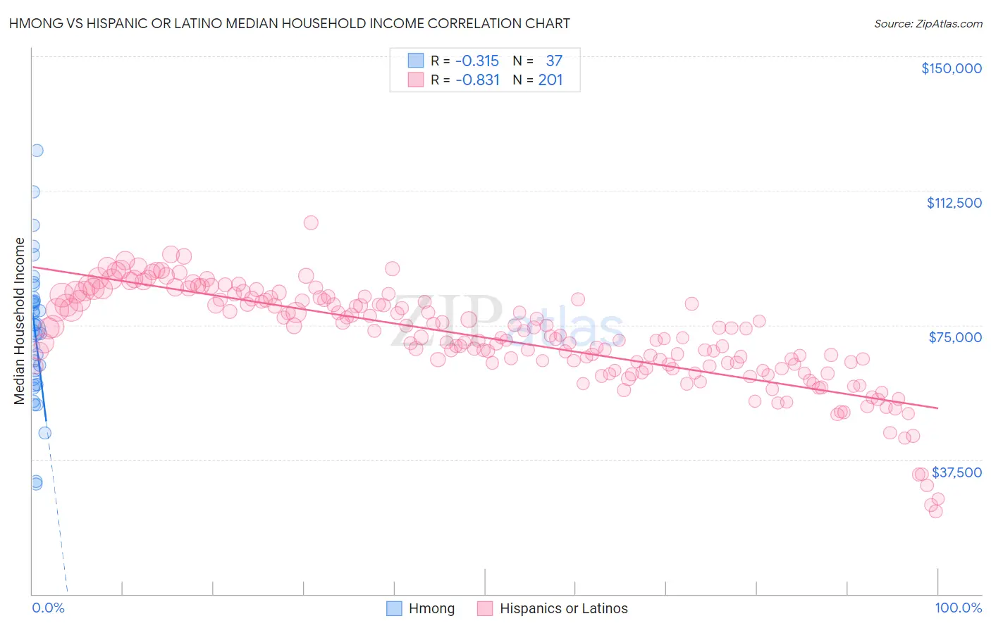 Hmong vs Hispanic or Latino Median Household Income