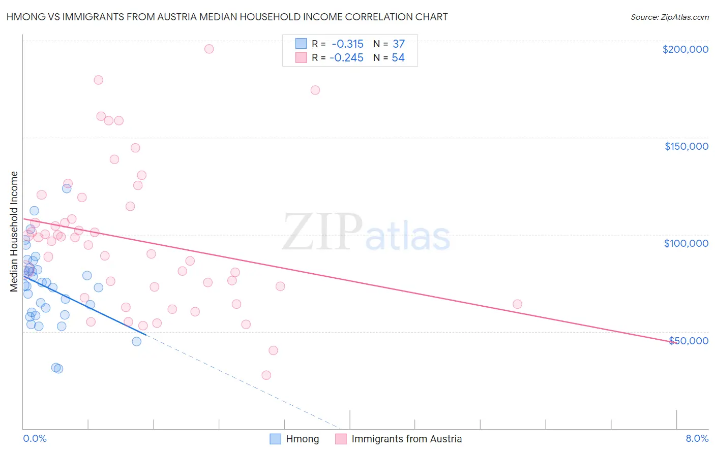 Hmong vs Immigrants from Austria Median Household Income