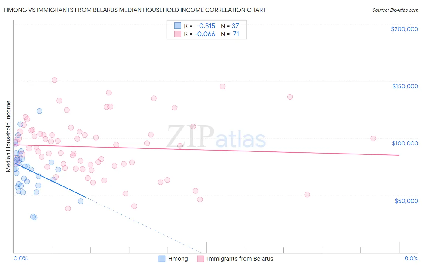 Hmong vs Immigrants from Belarus Median Household Income