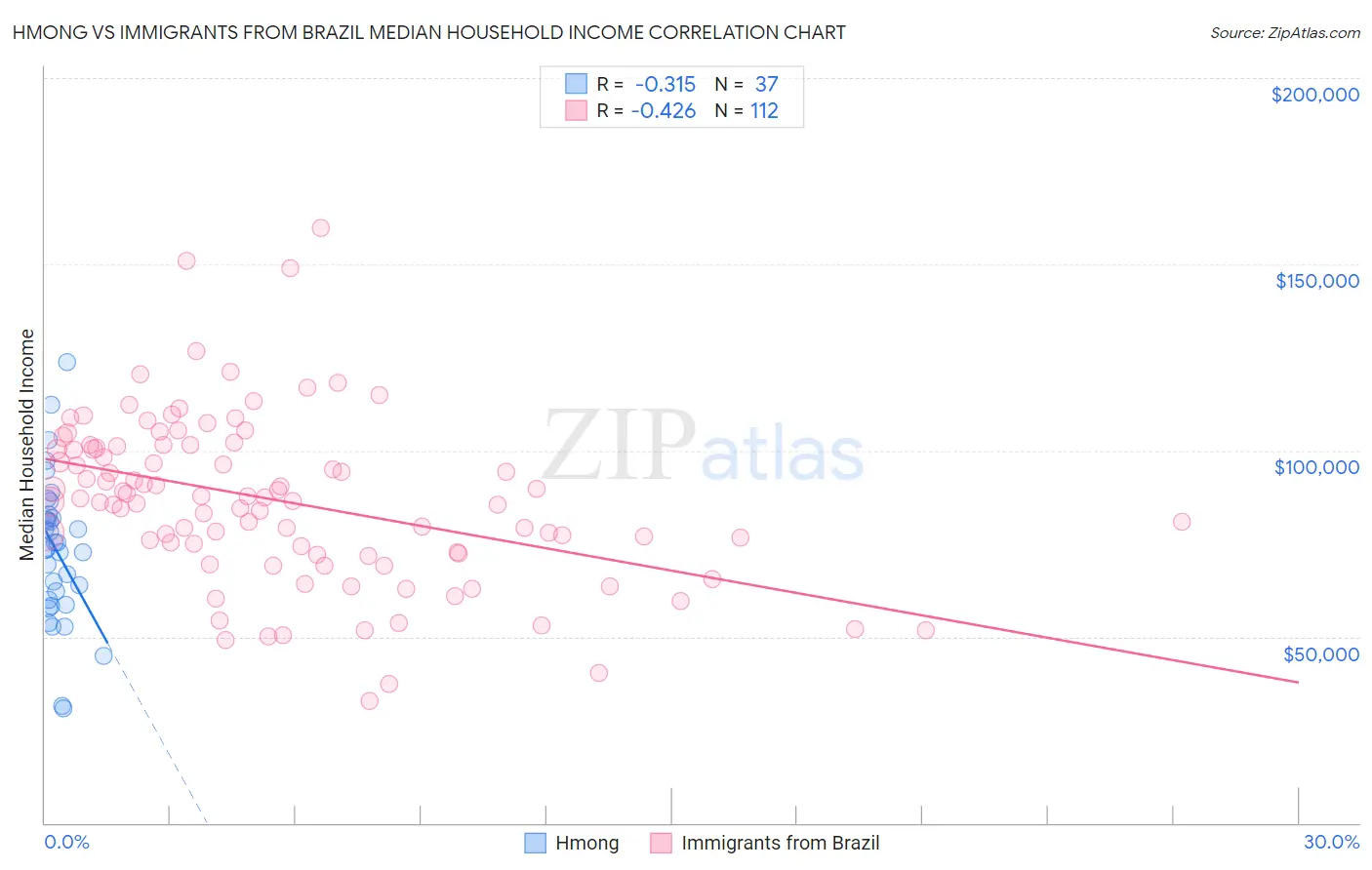 Hmong vs Immigrants from Brazil Median Household Income