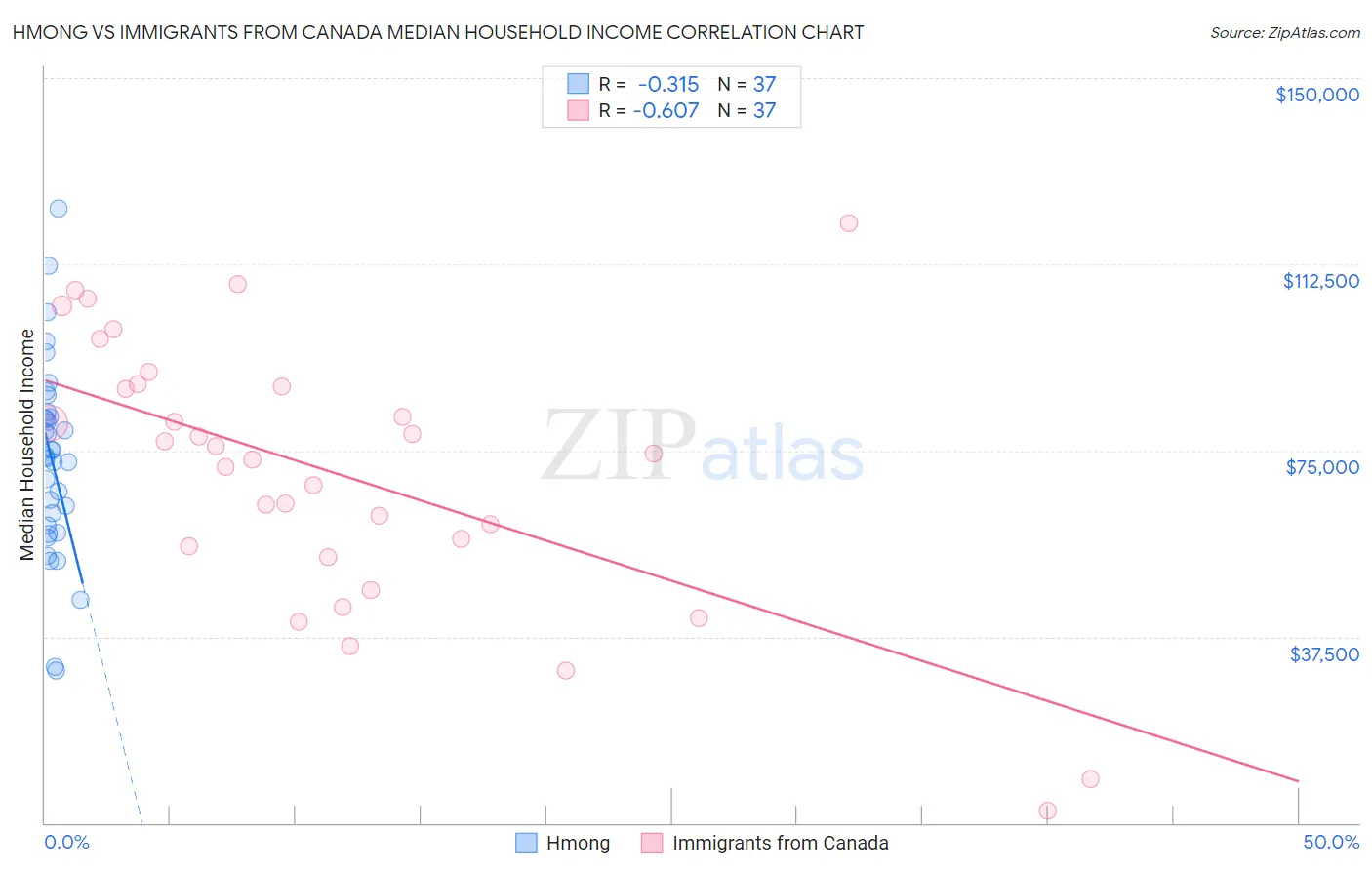 Hmong vs Immigrants from Canada Median Household Income