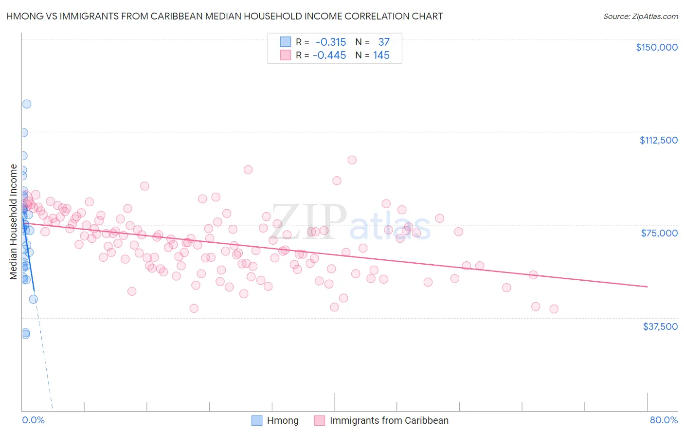 Hmong vs Immigrants from Caribbean Median Household Income