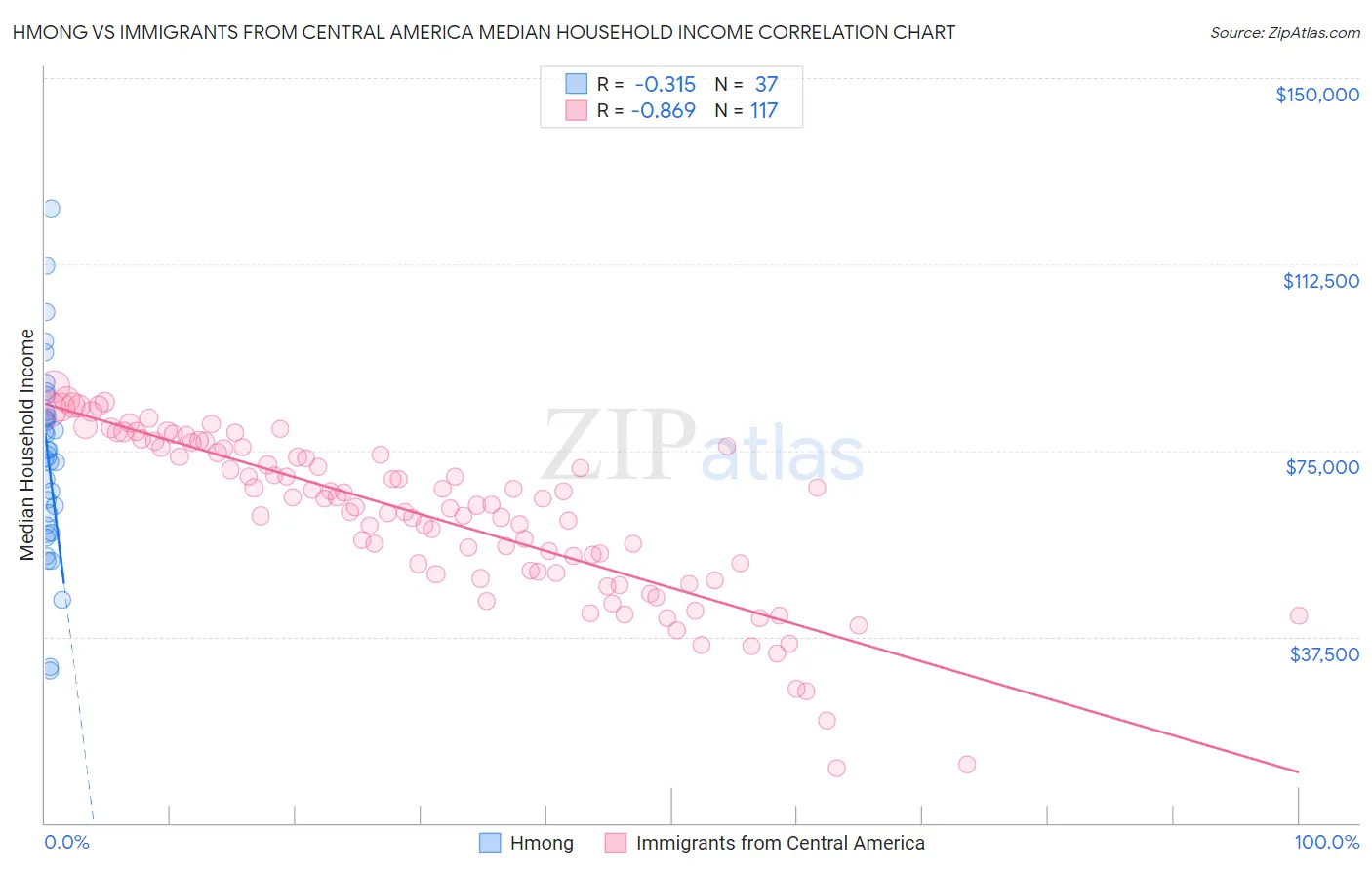 Hmong vs Immigrants from Central America Median Household Income