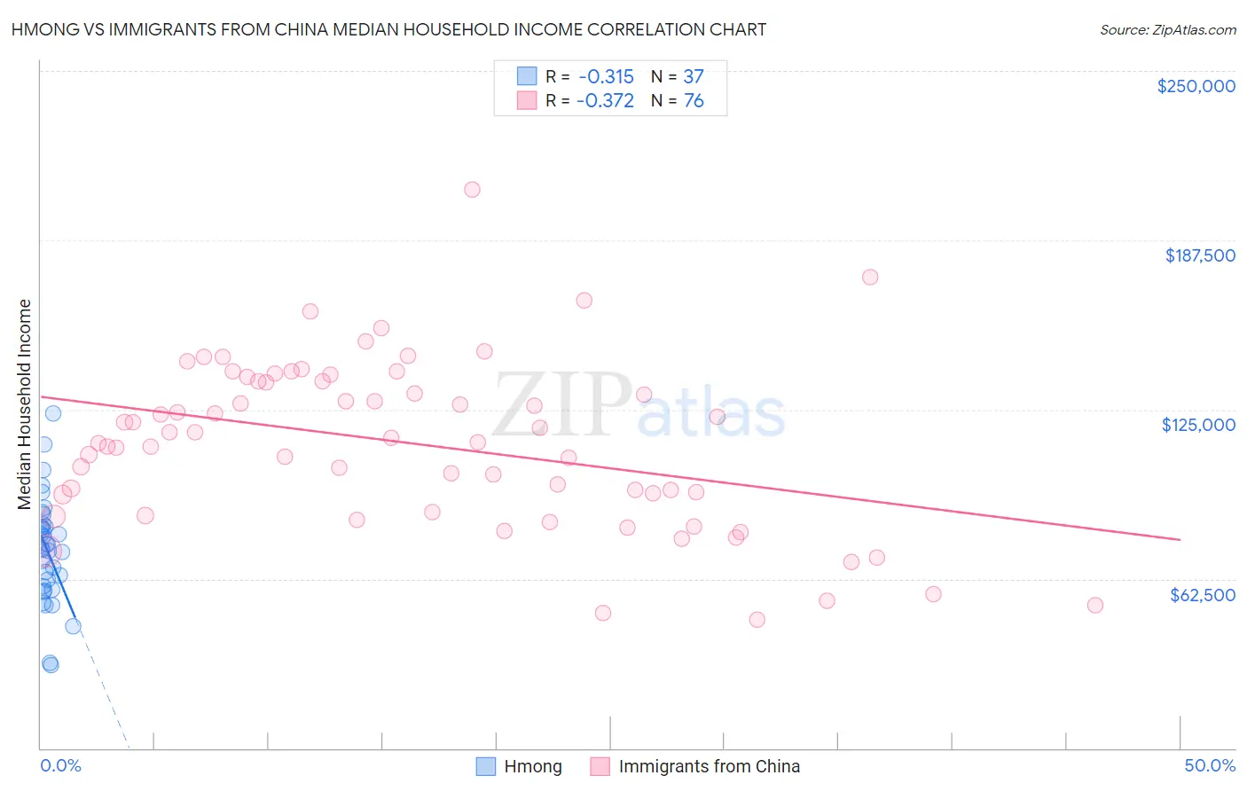 Hmong vs Immigrants from China Median Household Income