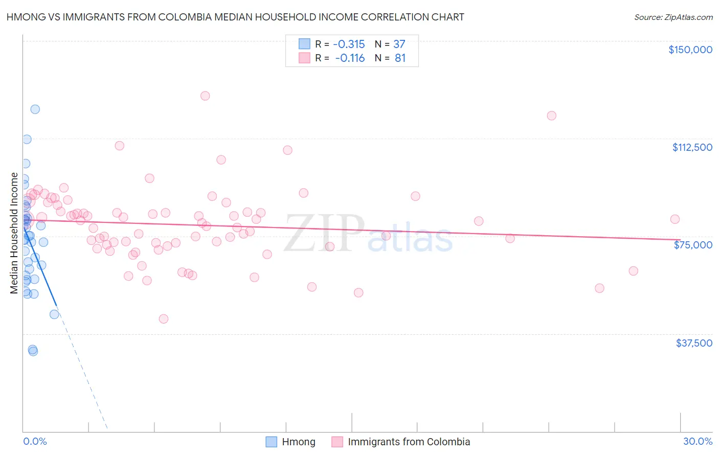 Hmong vs Immigrants from Colombia Median Household Income