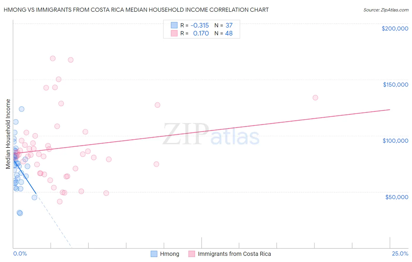 Hmong vs Immigrants from Costa Rica Median Household Income