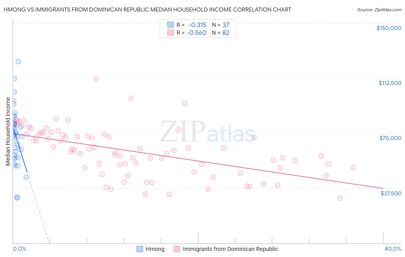 Hmong vs Immigrants from Dominican Republic Median Household Income