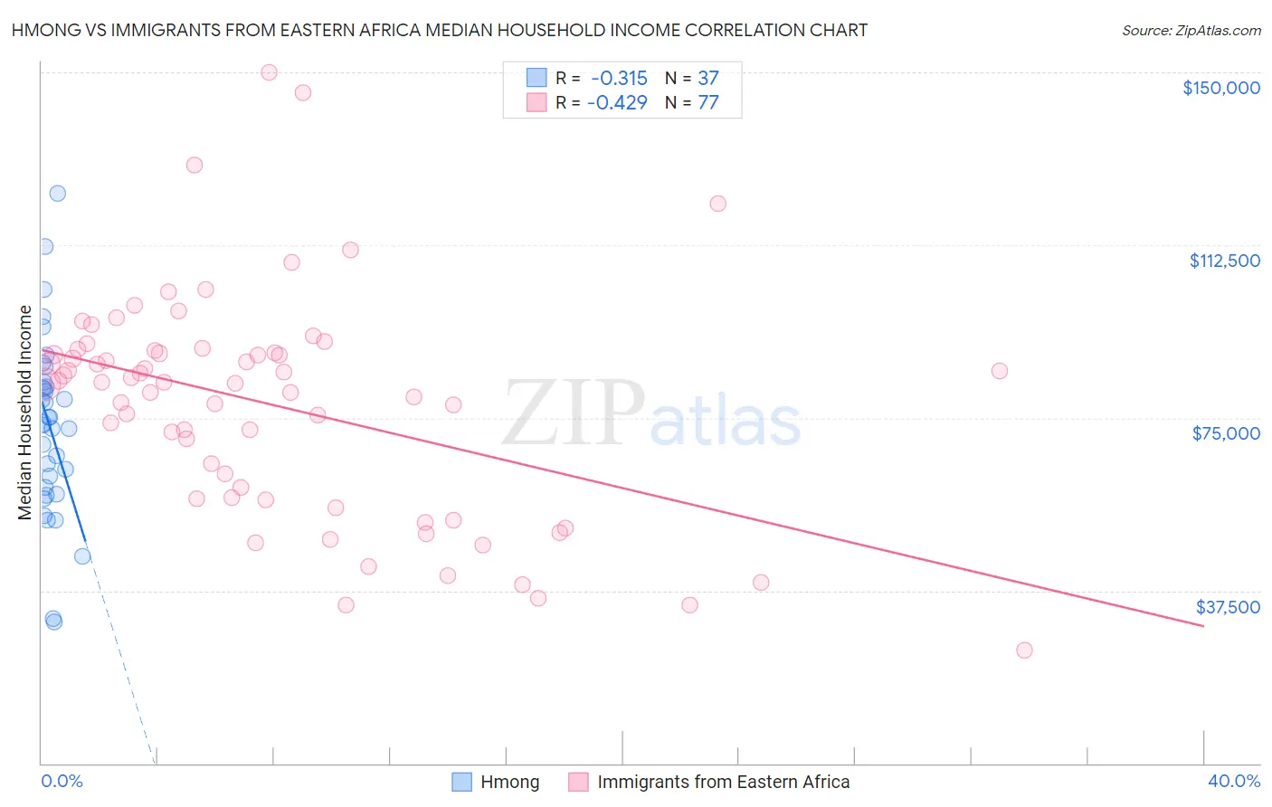 Hmong vs Immigrants from Eastern Africa Median Household Income