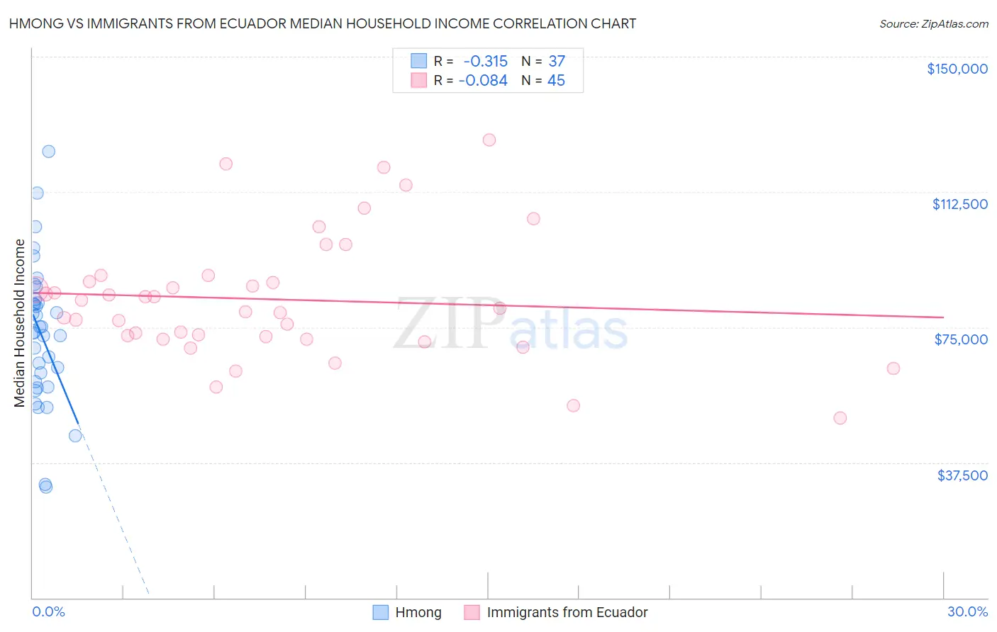 Hmong vs Immigrants from Ecuador Median Household Income