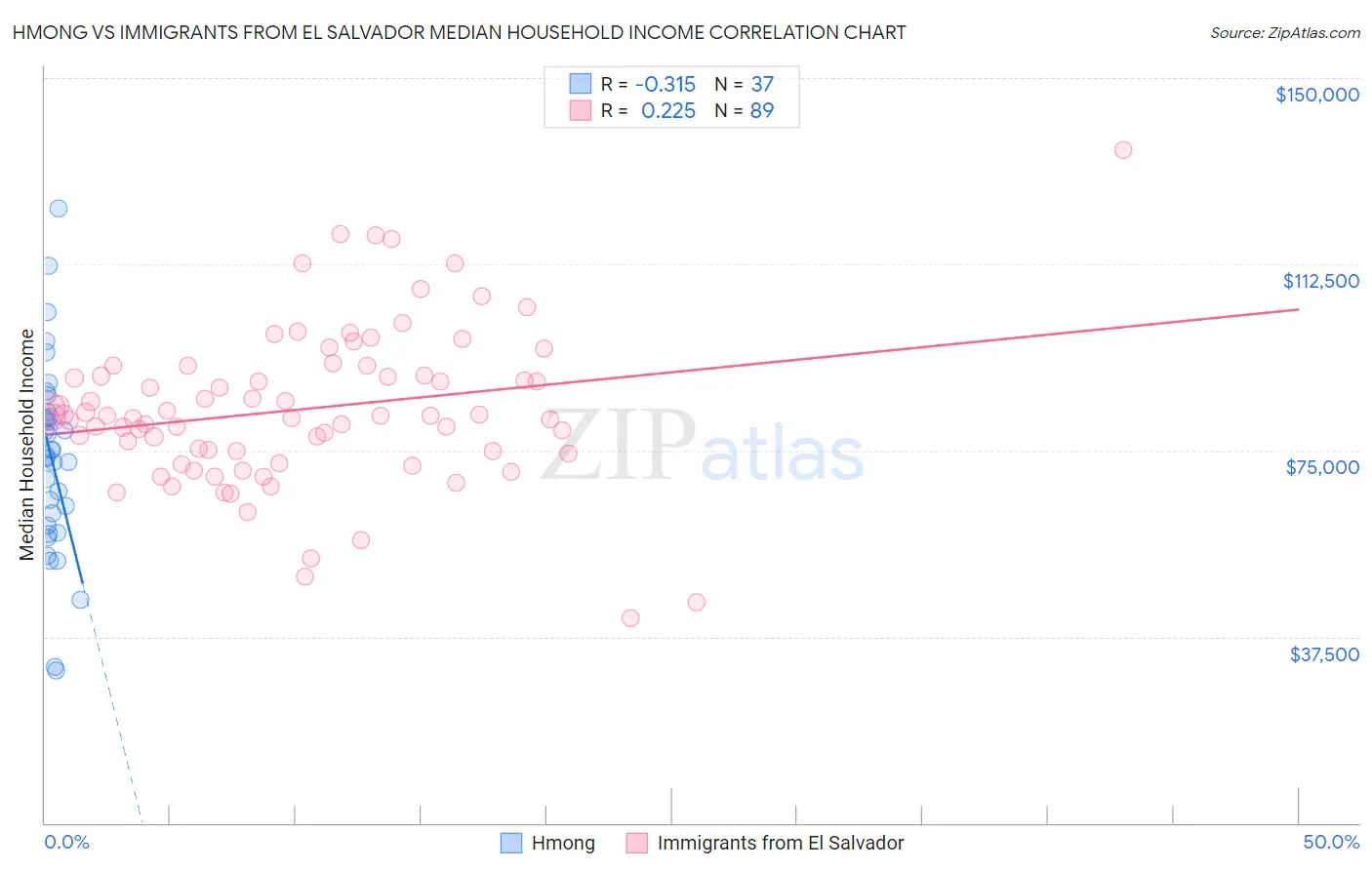 Hmong vs Immigrants from El Salvador Median Household Income