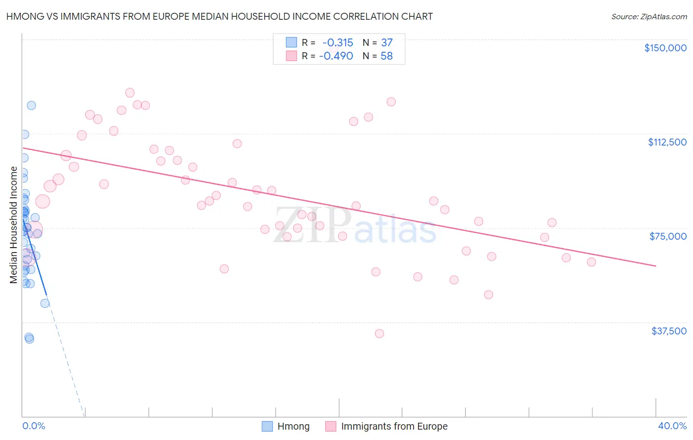 Hmong vs Immigrants from Europe Median Household Income