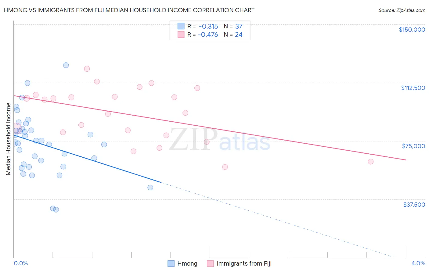 Hmong vs Immigrants from Fiji Median Household Income
