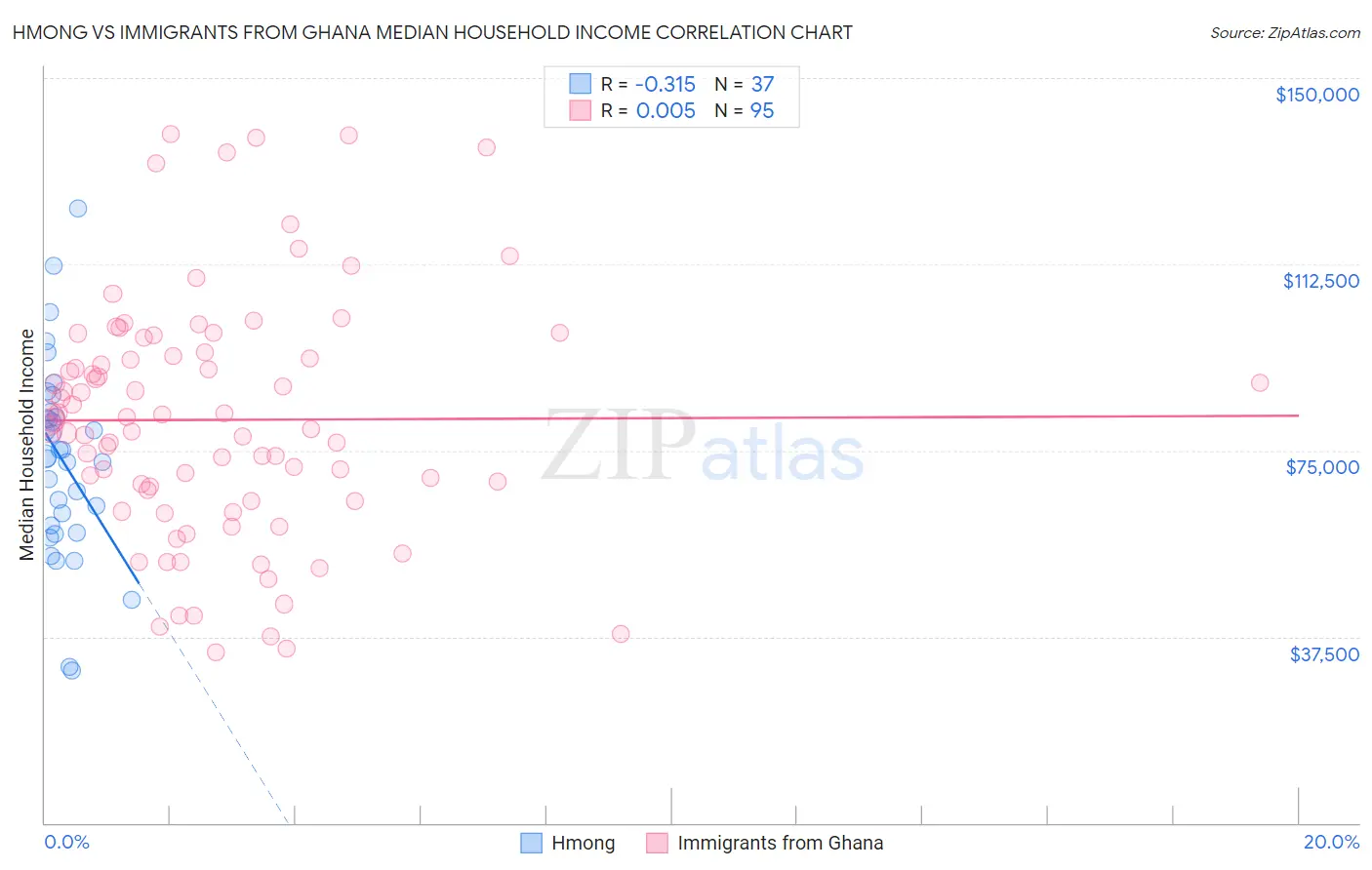 Hmong vs Immigrants from Ghana Median Household Income