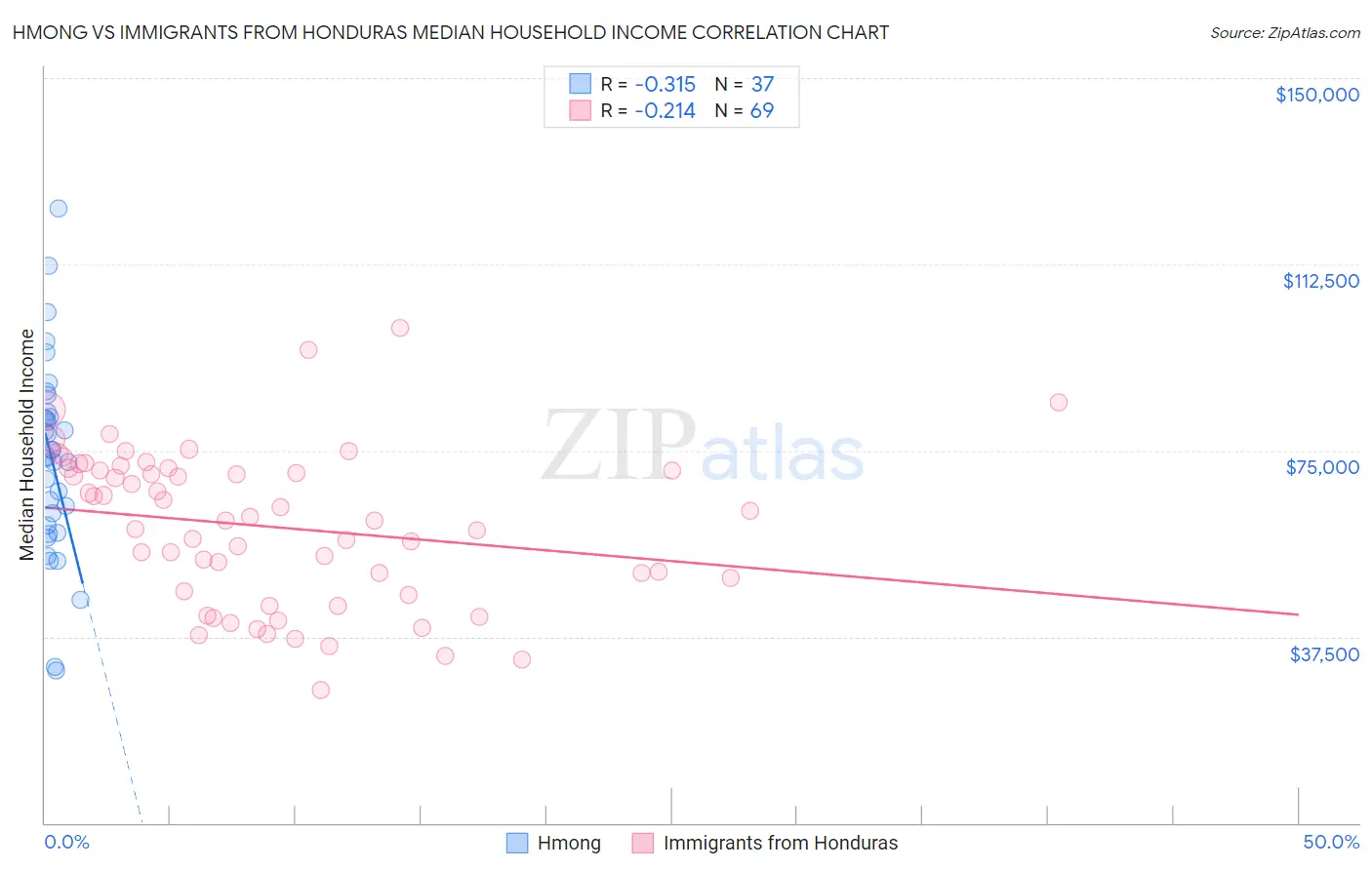 Hmong vs Immigrants from Honduras Median Household Income