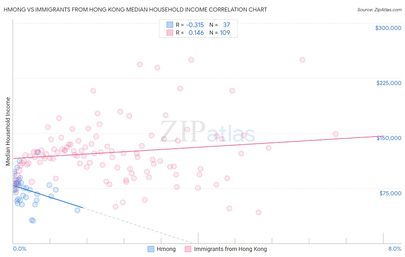 Hmong vs Immigrants from Hong Kong Median Household Income
