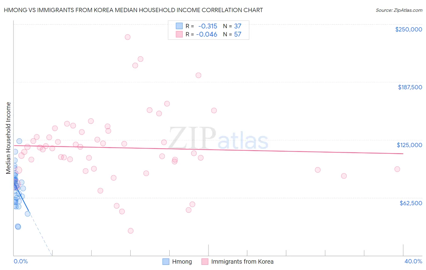 Hmong vs Immigrants from Korea Median Household Income